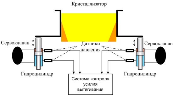 Функциональная схема системы контроля усилия вытягивания заготовки