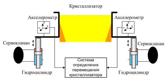 Схема системы качания кристаллизатора с серво-гидравлическим приводом