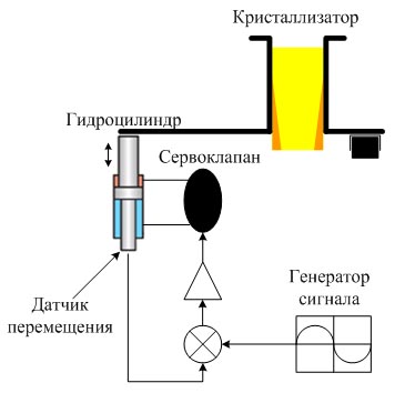 Функциональная схема системы управления механизмом качания сортовой МНЛЗ