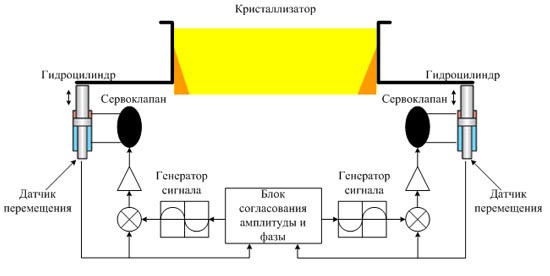 Функциональная схема системы управления механизмом качания слябовой МНЛЗ