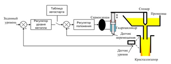 Функциональная схема системы управления