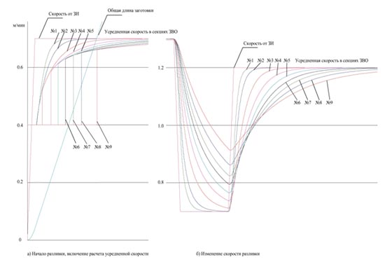 Результаты моделирования динамической системы управления ЗВО