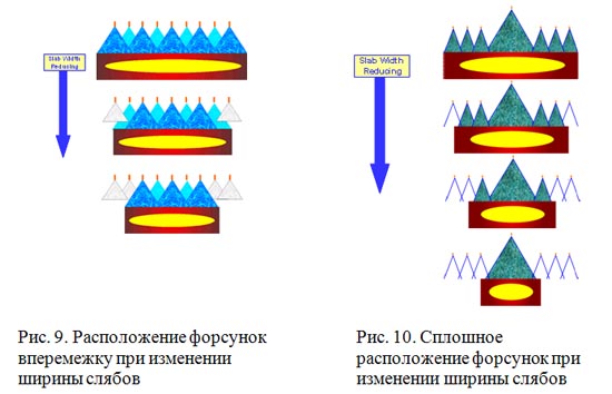 Сплошное расположение форсунок во всех межроликовых зазорах