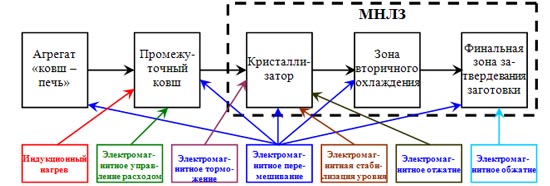 Применение электромагнитных воздействий на различных стадиях процесса непрерывной разливки стали