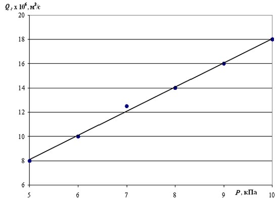 Зависимость величины расхода воздуха , истекающего из одиночного отверстия в воду, от величины давления в ресивере