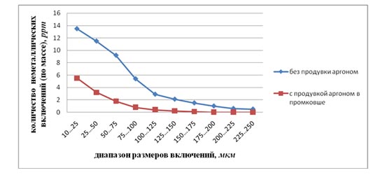 Влияние продувки металла в промковше аргоном на содержание неметаллических включений в стали