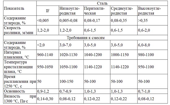 Примерные свойства ШОС, рекомендуемых для разливки слябов