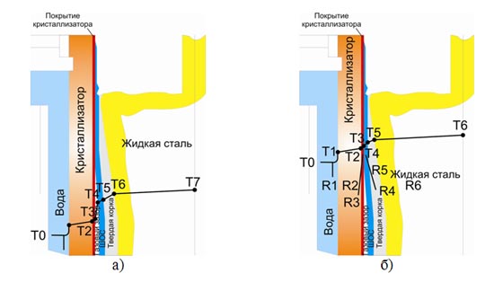 Схемы теплоотвода в кристаллизаторе