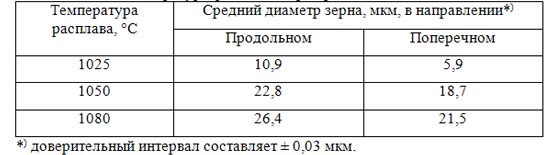 Средний размер зерна непрерывнолитого серебра в зависимости от температуры расплава перед разливкой