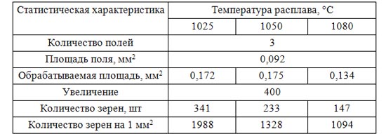 Данные статистики при компьютерной металлографии