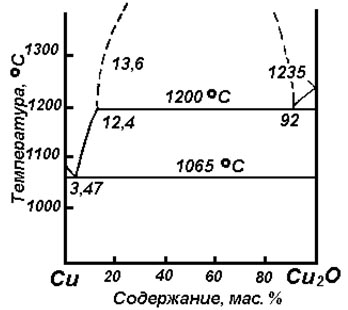 Диаграмма состояния Cu – Cu2O