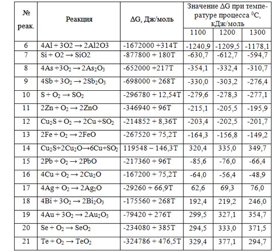 Уравнения изобарных потенциалов реакций огневого рафинирования черновой меди