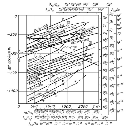Изменение изобарного потенциала реакций образования не-которых оксидов в зависимости от температуры