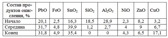 Состав продуктов окисления, % (масc.)