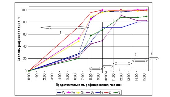 Изменение по ходу плавки интегральных показателей рафинирования меди от основных вредных примесей