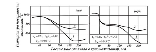 Распределение температуры по поверхности графитового формообразователя и заготовки