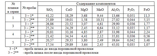 Химический состав покровного шлака в промежуточном ковше  при разливке серии плавок с вводом  порошковой  проволокой с силикокальцием