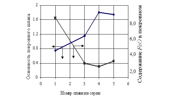Изменение основности и содержания FeO в покровном шлаке при разливке серии плавок с обработкой стали порошковой проволокой с силикокальцием