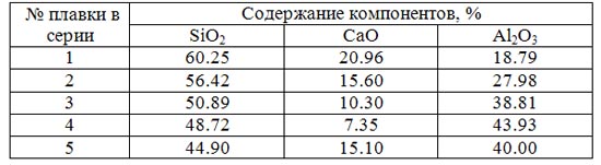 Содержание основных компонентов покровного шлака  без ввода порошковой проволоки  в  системе CаO-SiO2-Al2O3