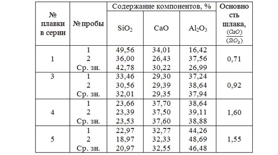 Содержание основных компонентов покровного шлака с вводом порошковой  с силикокальцием в  системе CаO-SiO2-Al2O3