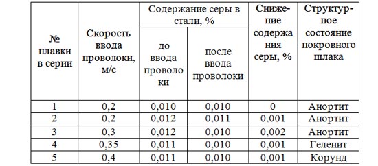 Результаты по десульфурации стали в промежуточном ковше при  вводе порошковой  с силикокальцием