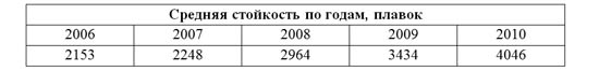 Средняя стойкость по годам