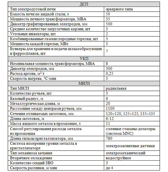 Основные технические характеристики оборудования электрометаллургического комплекса ООО «Электросталь»
