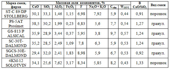 Химический состав исследованных ШОС для кристаллизатора МНЛЗ