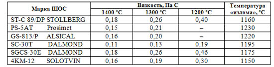 Результаты исследования физических свойств ШОС для кристаллизатора