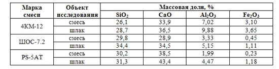 Химический состав смесей и шлаков, отобранных из кристаллизатора
