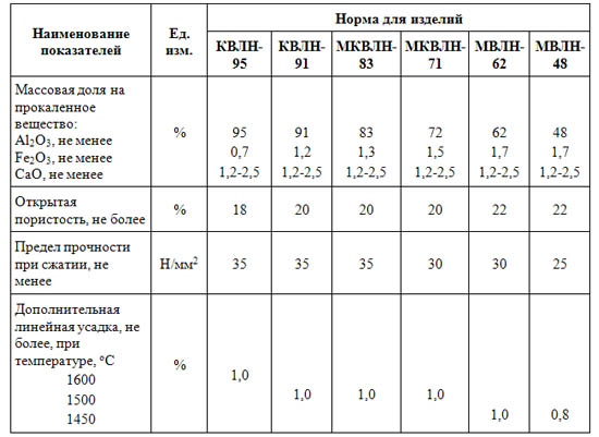 Физико-химические характеристики огнеупорного материала фурм