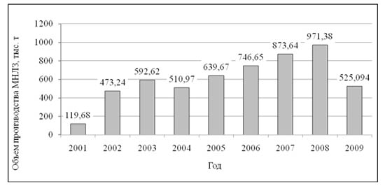 Динамика объемов производства сортовой МНЛЗ ДЭМЗ за период 2001-2009 гг.