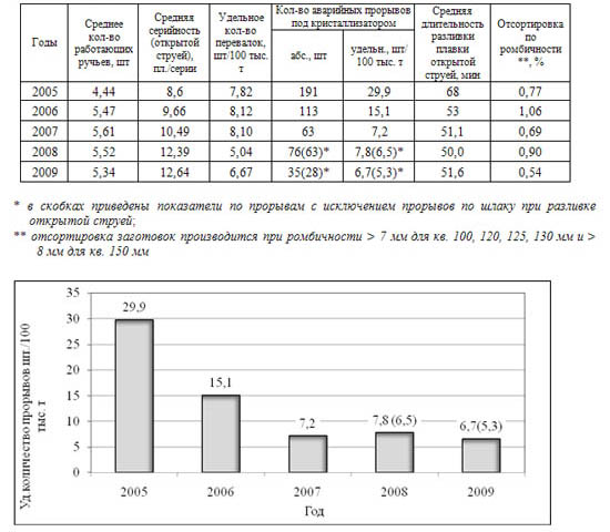 Динамика основных показателей  производства непрерывнолитой квадратной заготовки открытой струей