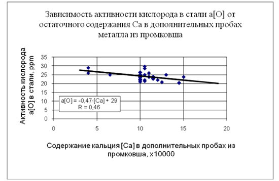 Зависимость активности кислорода в стали а[О] от остаточного содержания кальция в дополнительных пробах металла из промковша