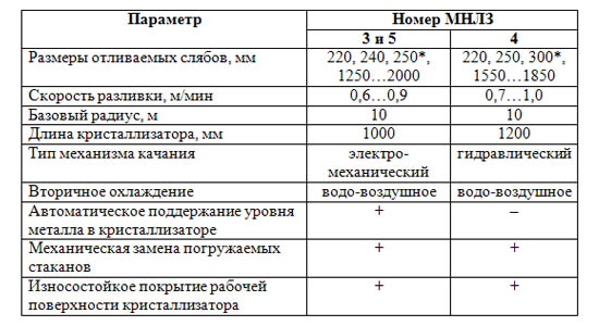 Основные технические характеристики криволинейных МНЛЗ  «МК „Азовсталь“