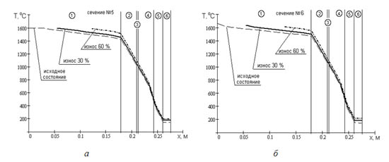 Графики изменения температуры в футеровке подшлакового слоя (а) и шлакового пояса (б)
