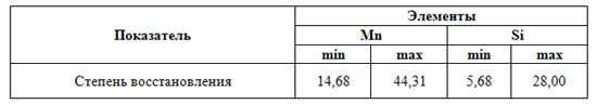 Степень восстановления элементов, %