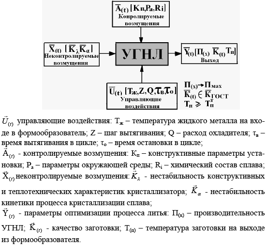 Структурная схема УГНЛ как объекта управления