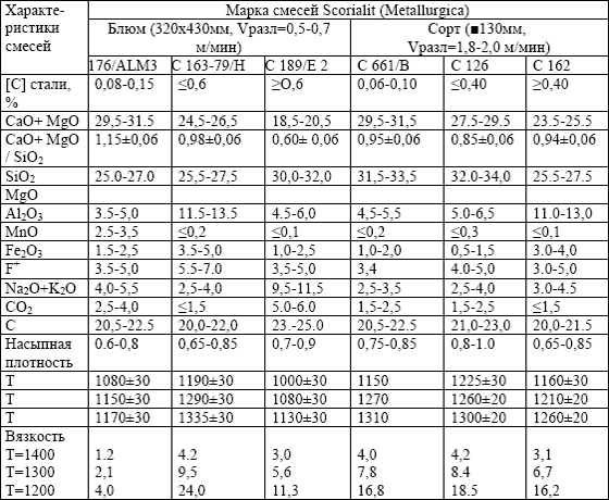 Характеристики порошкообразных смесей фирмы Metallurgica