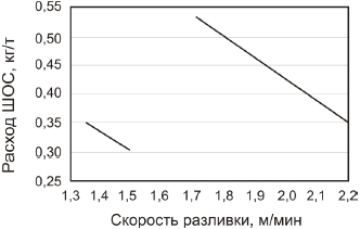 Влияние скорости разливки на расход флюса