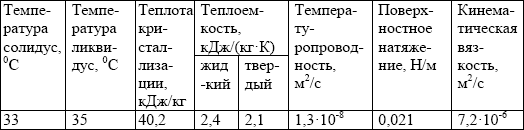 Некоторые физические и теплофизические свойства камфена