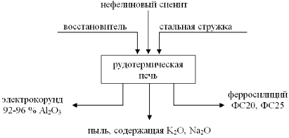 Технологическая схема процесса с использованием нефелинового сиенита