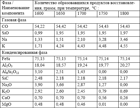 Результаты расчётов состава продуктов восстановления нефелиновой руды при заданной температуре процесса и постоянном количестве вводимого железа