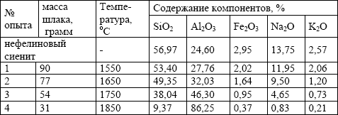 Химический состав нефелинового сиенита и полученного шлака