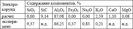 Химический состав электрокорунда