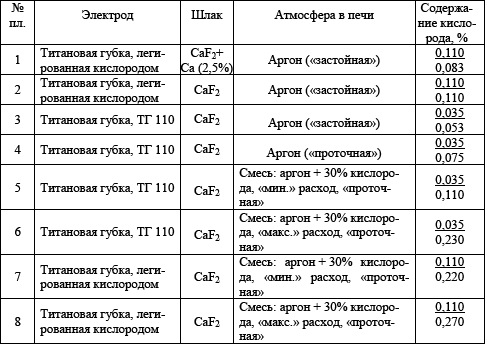 Содержание кислорода в опытных слитках различных вариантов выплавки