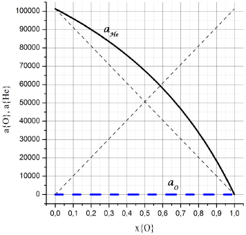 ктивность конечных компонентов в газовой фазе гелий – кислород при Т=1873К и Р=101325 Па