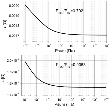Влияние изменения давления в системе Н-О на активность кислорода