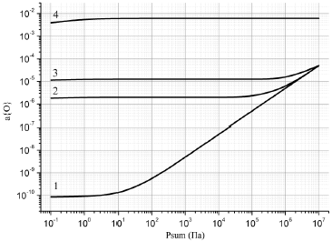 Влияние изменения давления на активность кислорода в системе углерод – кислород при Т=1873К