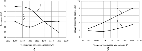 Влияние температуры нагрева под закалку на твёрдость и средний размер зерна аустенита сталей Р6АМ5 и Р6М5